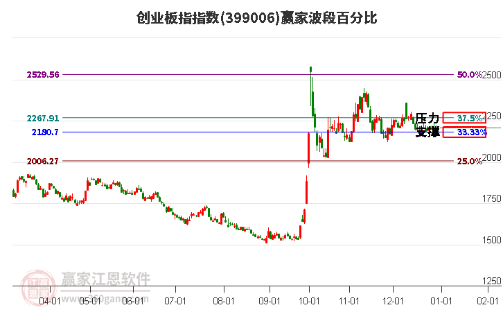 創(chuàng)業(yè)板指贏家波段百分比工具