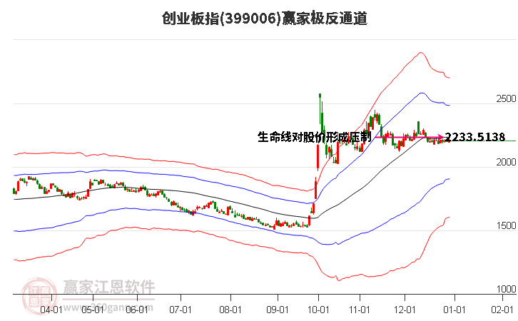399006創(chuàng)業(yè)板指贏家極反通道工具