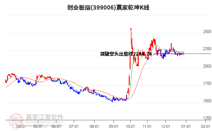 399006創(chuàng)業(yè)板指贏家乾坤K線工具