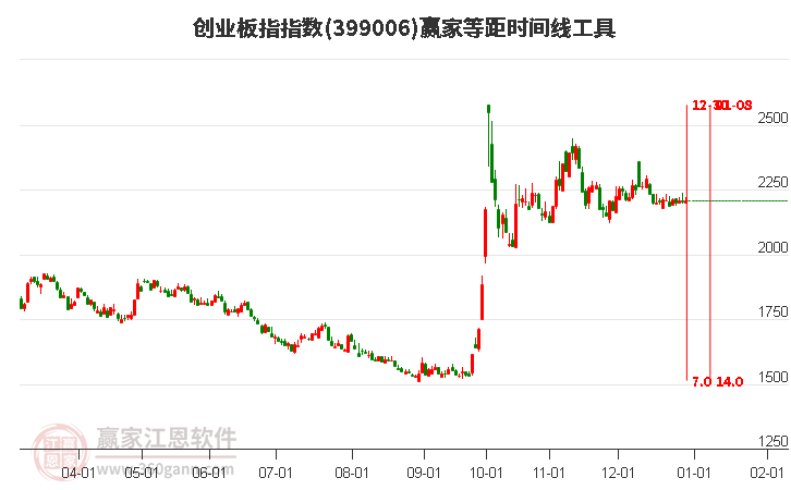 創(chuàng)業(yè)板指贏家等距時間周期線工具