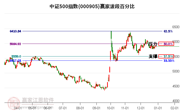 中證500指數(shù)贏家波段百分比工具 中證500指數(shù)贏家波段百分比工具