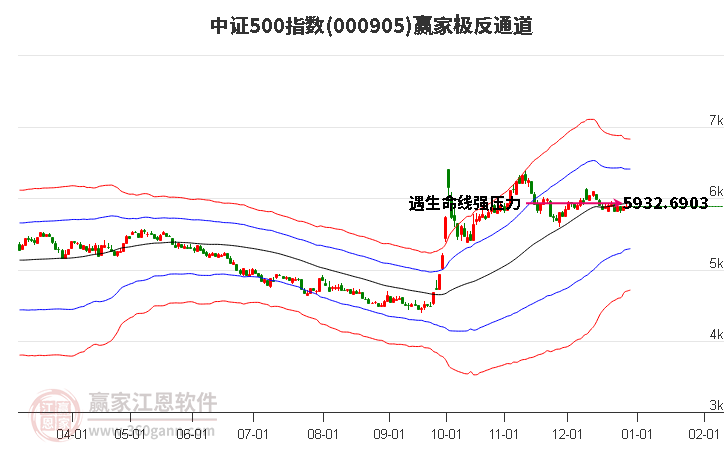 000905中證500贏家極反通道工具 000905中證500贏家極反通道工具