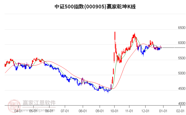 000905中證500贏家乾坤K線工具 000905中證500贏家乾坤K線工具