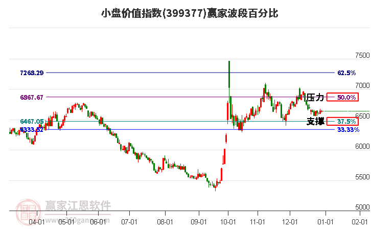 小盤價(jià)值指數(shù)贏家波段百分比工具