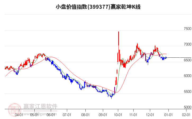 399377小盤價(jià)值贏家乾坤K線工具