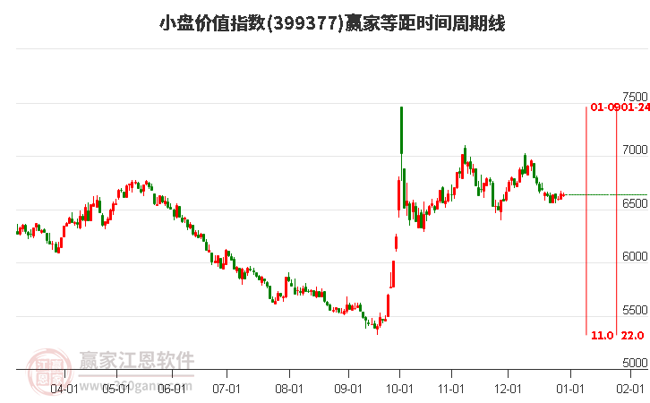 小盤價(jià)值指數(shù)贏家等距時(shí)間周期線工具