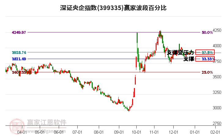 深證央企指數(shù)贏家波段百分比工具