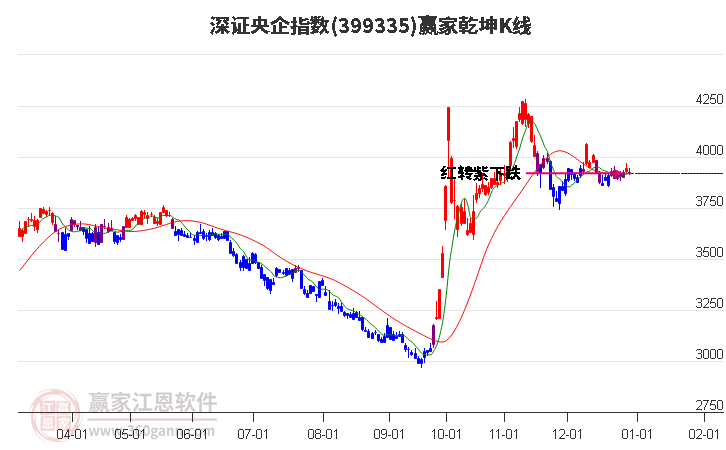 399335深證央企贏家乾坤K線工具