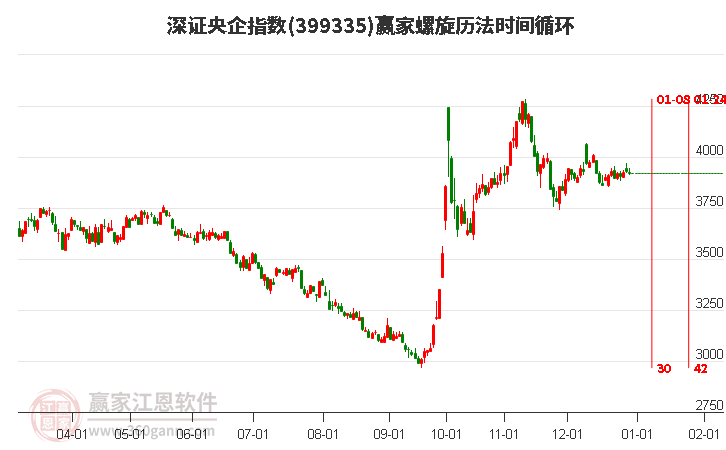 深證央企指數(shù)贏家螺旋歷法時間循環(huán)工具