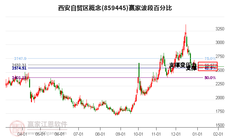 西安自貿(mào)區(qū)概念贏家波段百分比工具 西安自貿(mào)區(qū)概念贏家波段百分比工具