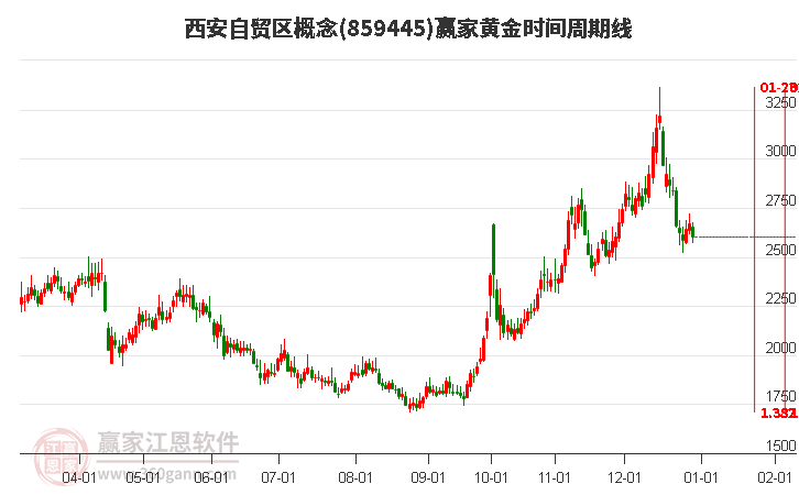 西安自貿(mào)區(qū)概念贏家黃金時(shí)間周期線工具 西安自貿(mào)區(qū)概念贏家黃金時(shí)間周期線工具