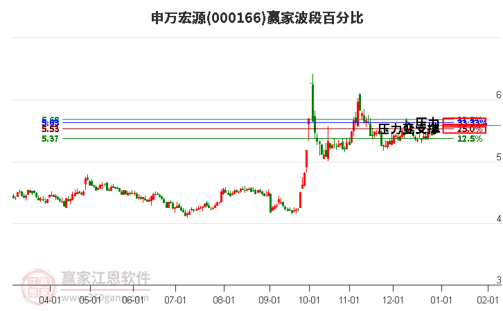 申万宏源