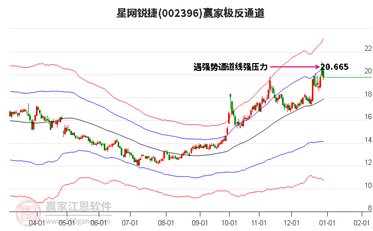 002396星網(wǎng)銳捷贏家極反通道工具 002396星網(wǎng)銳捷贏家極反通道工具