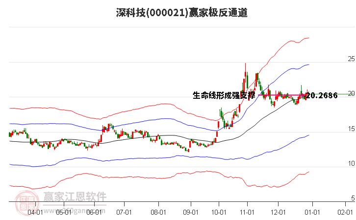 000021深科技贏家極反通道工具