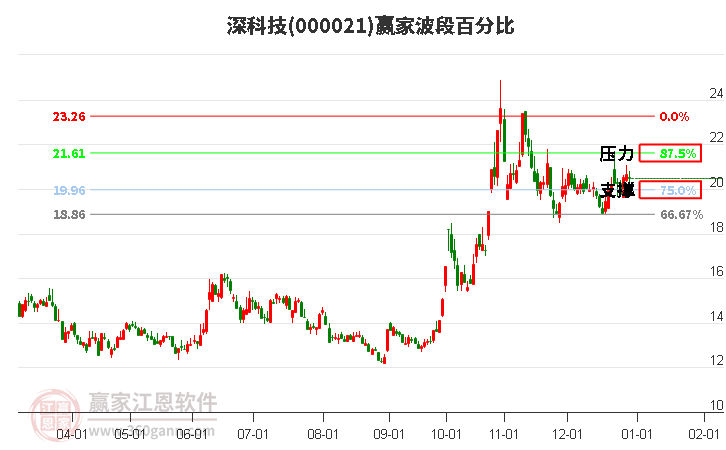 000021深科技贏家波段百分比工具