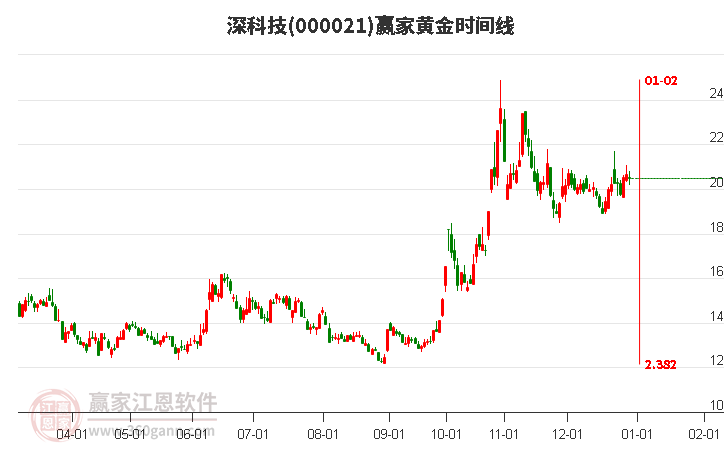 000021深科技贏家黃金時間周期線工具