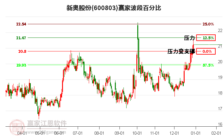 新奧股份 新奧股份