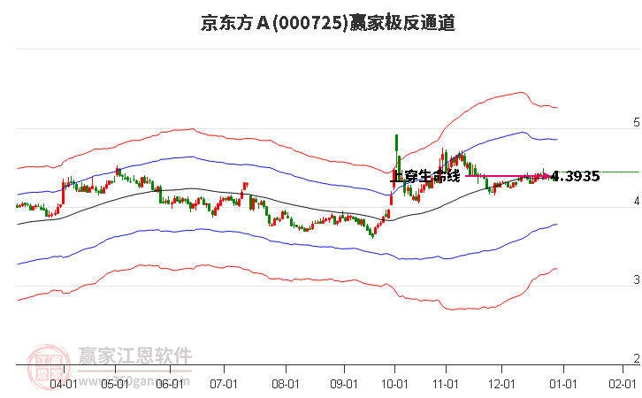 000725京東方A贏家極反通道工具 000725京東方A贏家極反通道工具