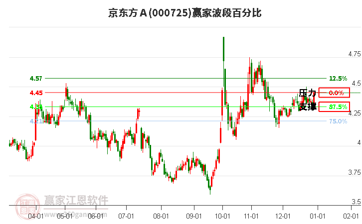 000725京東方A贏家波段百分比工具 000725京東方A贏家波段百分比工具