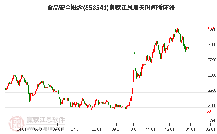 食品安全 食品安全