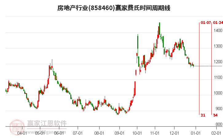 房地产