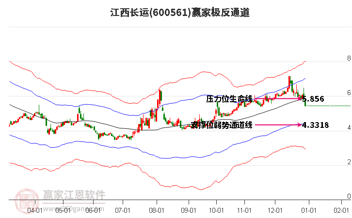 600561江西長運(yùn)贏家極反通道工具