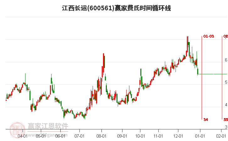 600561江西長運(yùn)贏家費(fèi)氏時(shí)間循環(huán)線工具