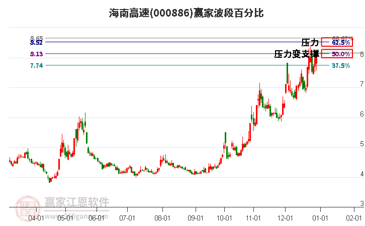 000886海南高速贏家波段百分比工具 000886海南高速贏家波段百分比工具