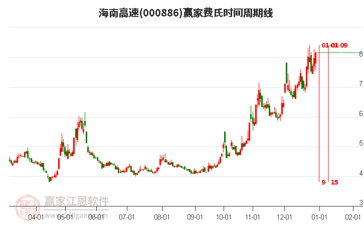 000886海南高速贏家費氏時間周期線工具 000886海南高速贏家費氏時間周期線工具