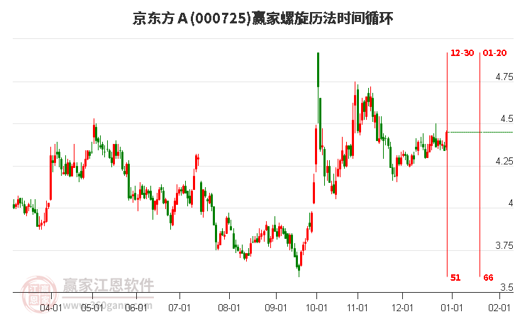 000725京東方A贏家螺旋歷法時(shí)間循環(huán)工具 000725京東方A贏家螺旋歷法時(shí)間循環(huán)工具