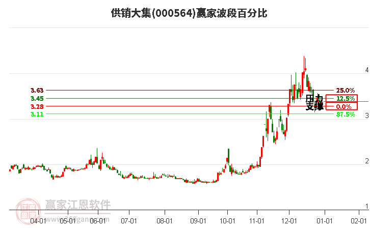 000564供銷大集贏家波段百分比工具