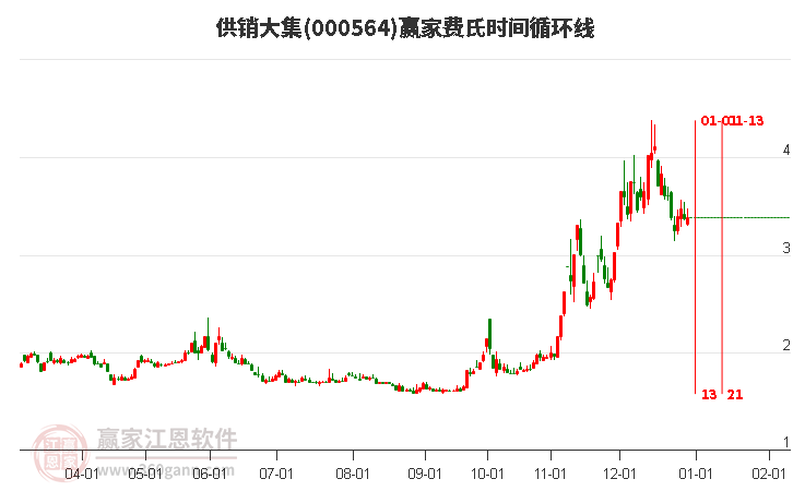 000564供銷大集贏家費(fèi)氏時(shí)間循環(huán)線工具