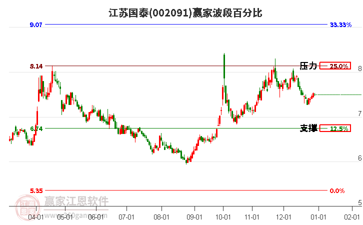 002091江蘇國(guó)泰贏家波段百分比工具