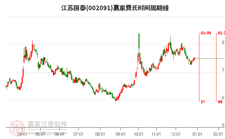 002091江蘇國(guó)泰贏家費(fèi)氏時(shí)間周期線工具