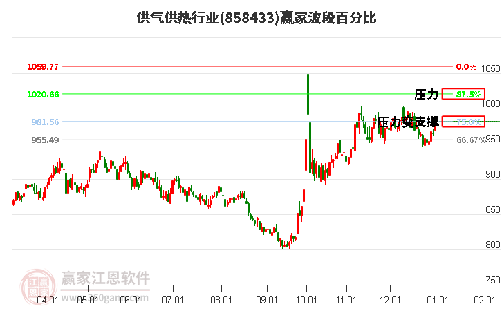 供氣供熱行業(yè)波段百分比工具