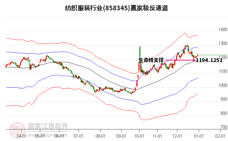 858345紡織服裝贏家極反通道工具