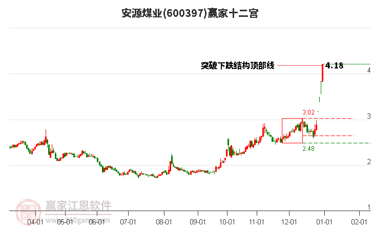 600397安源煤業(yè)贏家十二宮工具