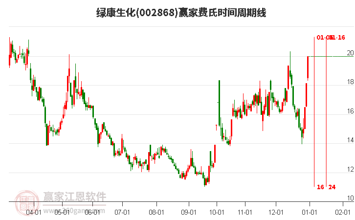 002868綠康生化費氏時間周期線工具 002868綠康生化費氏時間周期線工具