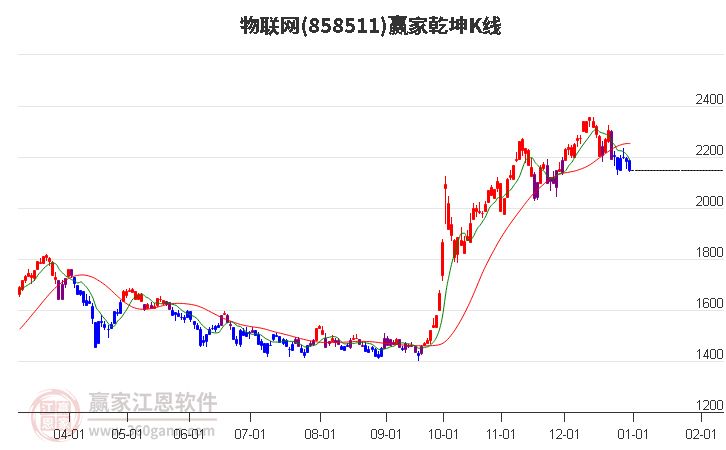 858511物聯(lián)網(wǎng)贏家乾坤K線工具