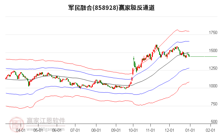 858928軍民融合贏家極反通道工具