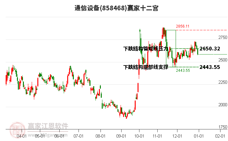 858468通信設備贏家十二宮工具 858468通信設備贏家十二宮工具