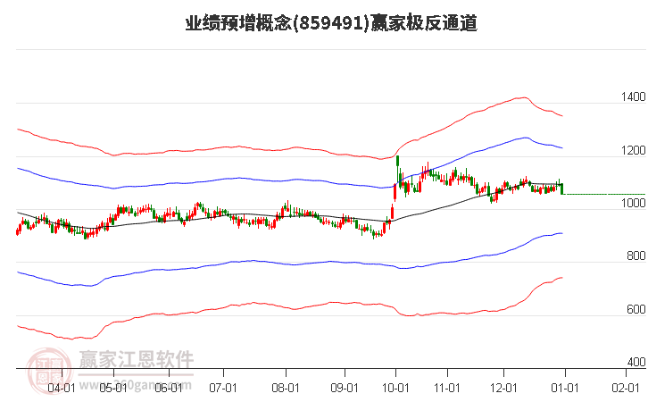 859491業(yè)績(jī)預(yù)增贏家極反通道工具 859491業(yè)績(jī)預(yù)增贏家極反通道工具