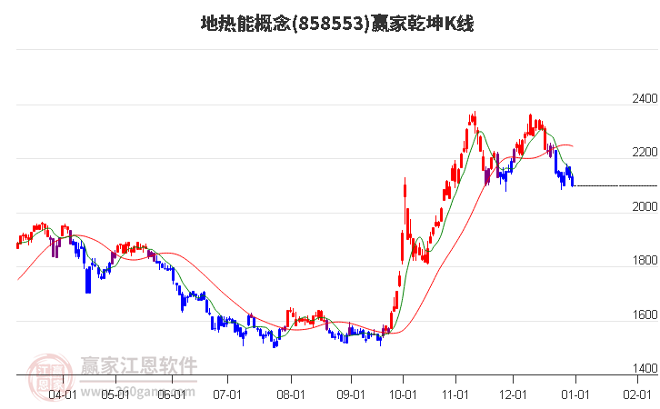858553地?zé)崮苴A家乾坤K線工具