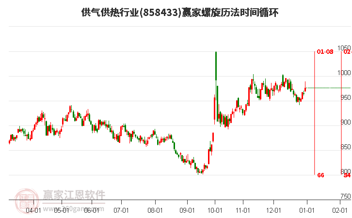 供氣供熱行業(yè)螺旋歷法時(shí)間循環(huán)工具