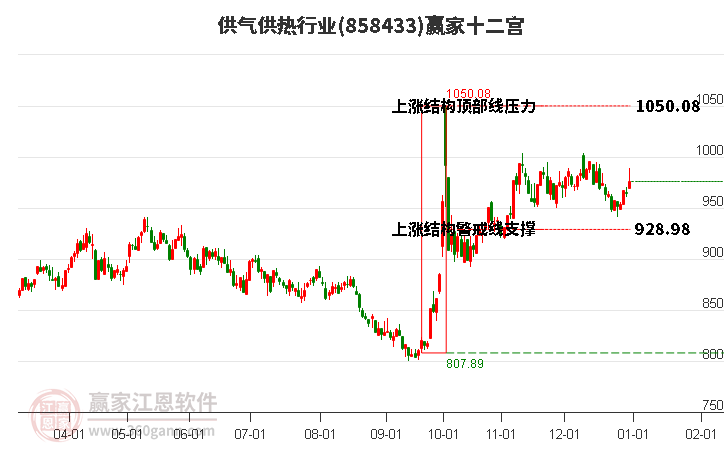 858433供氣供熱贏家十二宮工具