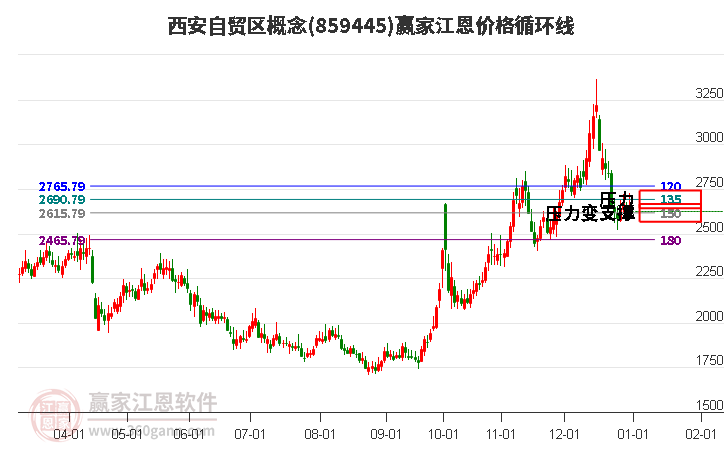 西安自貿(mào)區(qū)概念江恩價格循環(huán)線工具
