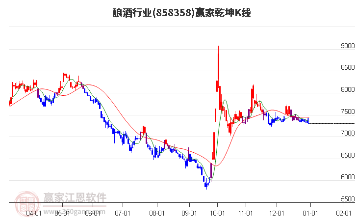 858358釀酒贏家乾坤K線工具
