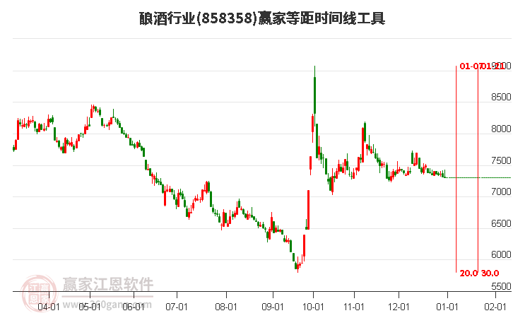 釀酒行業(yè)等距時間周期線工具