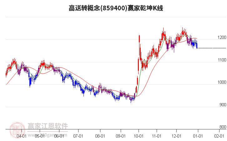 859400高送轉(zhuǎn)贏家乾坤K線工具