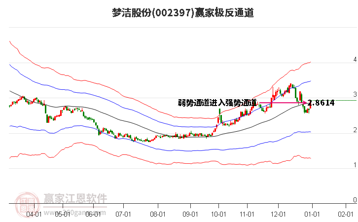 002397夢(mèng)潔股份贏家極反通道工具